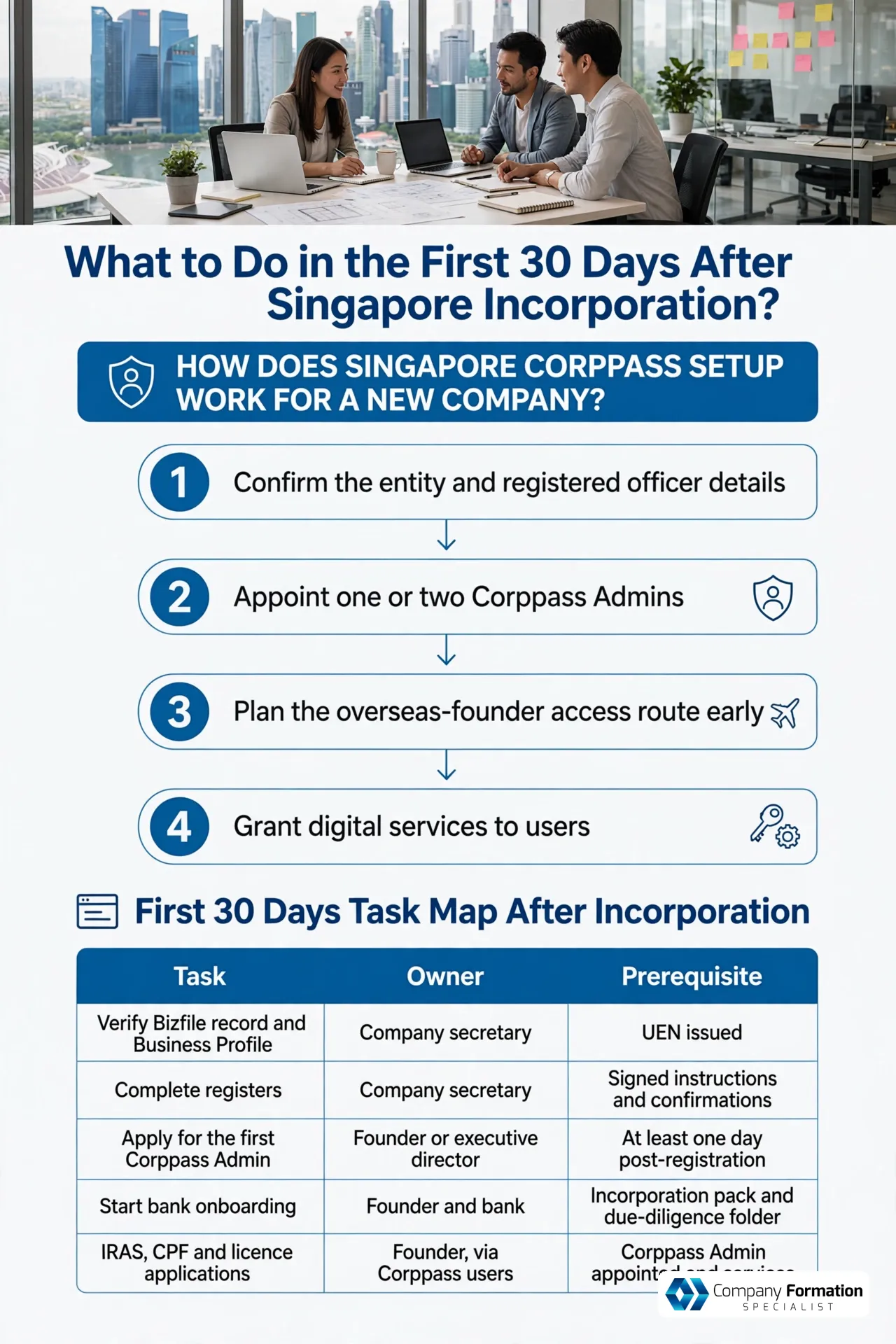 Infographic: What to Do in the First 30 Days After Singapore Incorporation? — 4 steps: Confirm the entity and registered officer details, Appoint one or two Corppass Admins, Plan the overseas-founder access route early