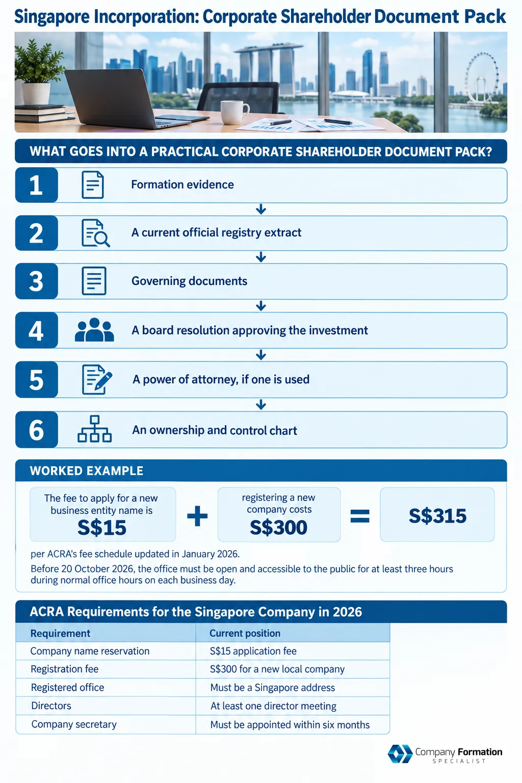Infographic: Singapore Incorporation: Corporate Shareholder Document Pack — 6 steps: Formation evidence, A current official registry extract, Governing documents